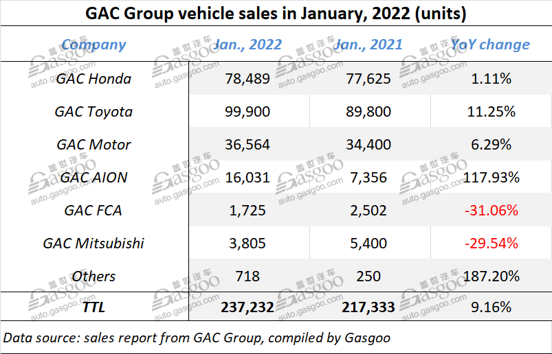 GAC Group sees new vehicle sales in Jan. 2022 rise 9.16% YoY