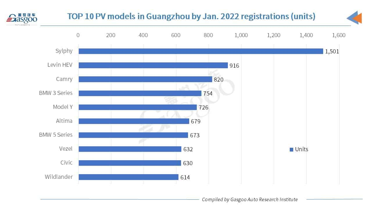 Car and City: BYD credited No.1 brand in Guangzhou by Jan. registrations of new energy PVs