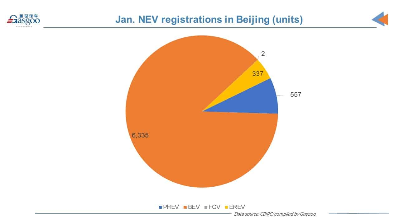 Car and City: Beijing Jan. 2022 registrations of new passenger vehicles