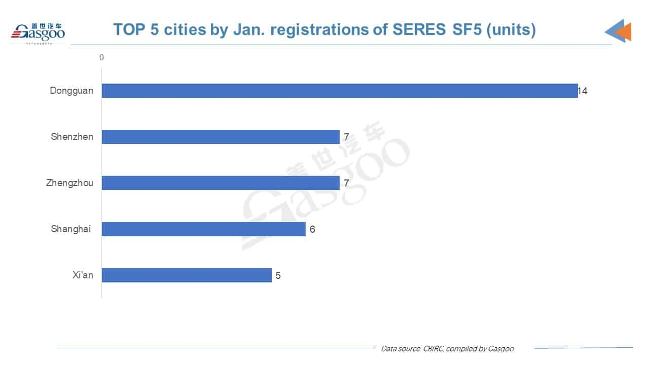 Car and City: Jan. 2022 registrations of HUAWEI-powered SERES SF5