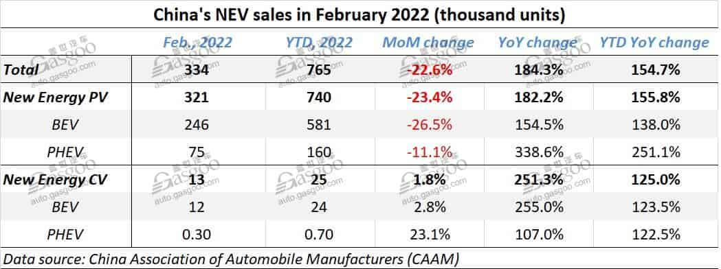 China auto sales up 18.7% YoY in February 2022