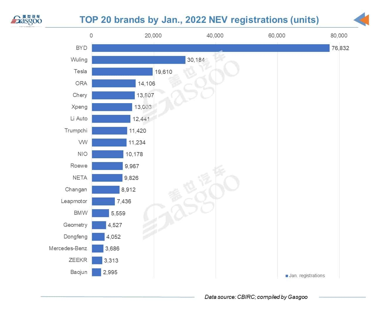 BYD registers most new energy passenger vehicles in China in January