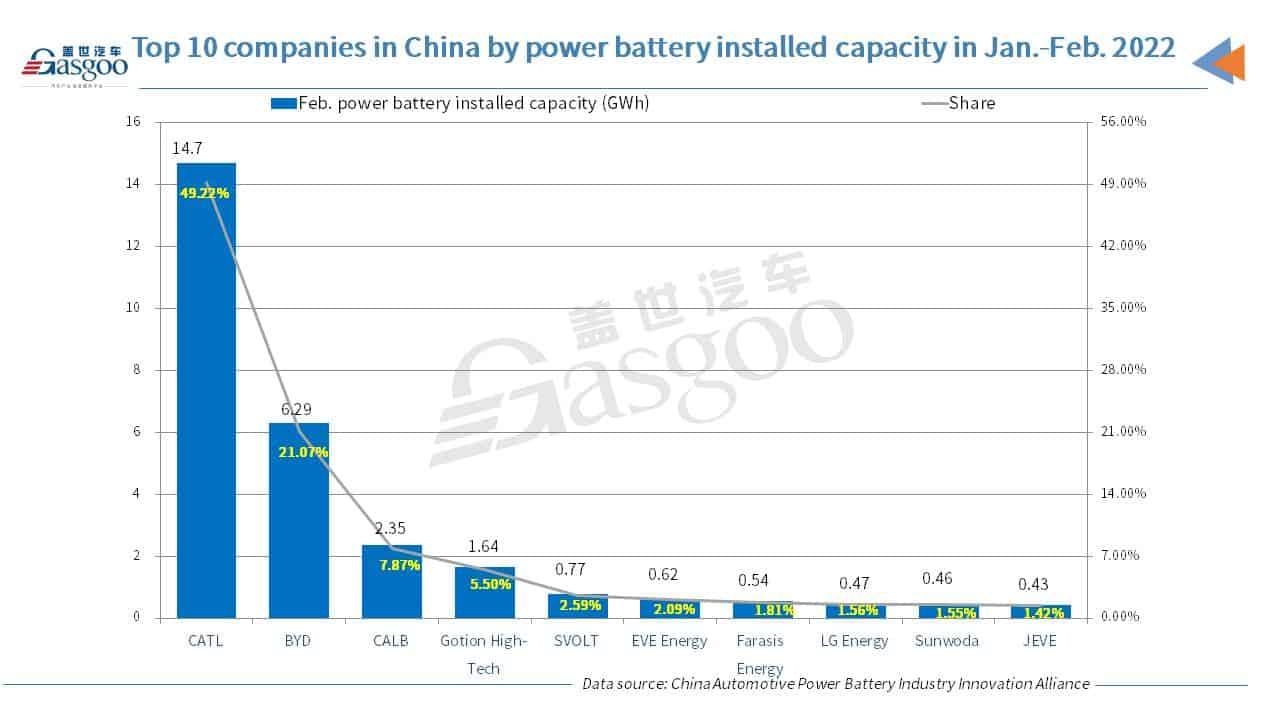 CATL seizes 48.02% share of China’s Feb. power battery installed capacity