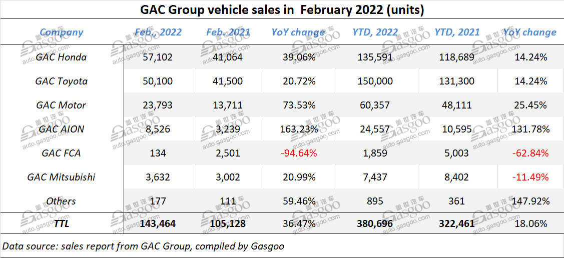 GAC Group logs 18.06% YoY growth in Jan.-Feb. 2022 sales