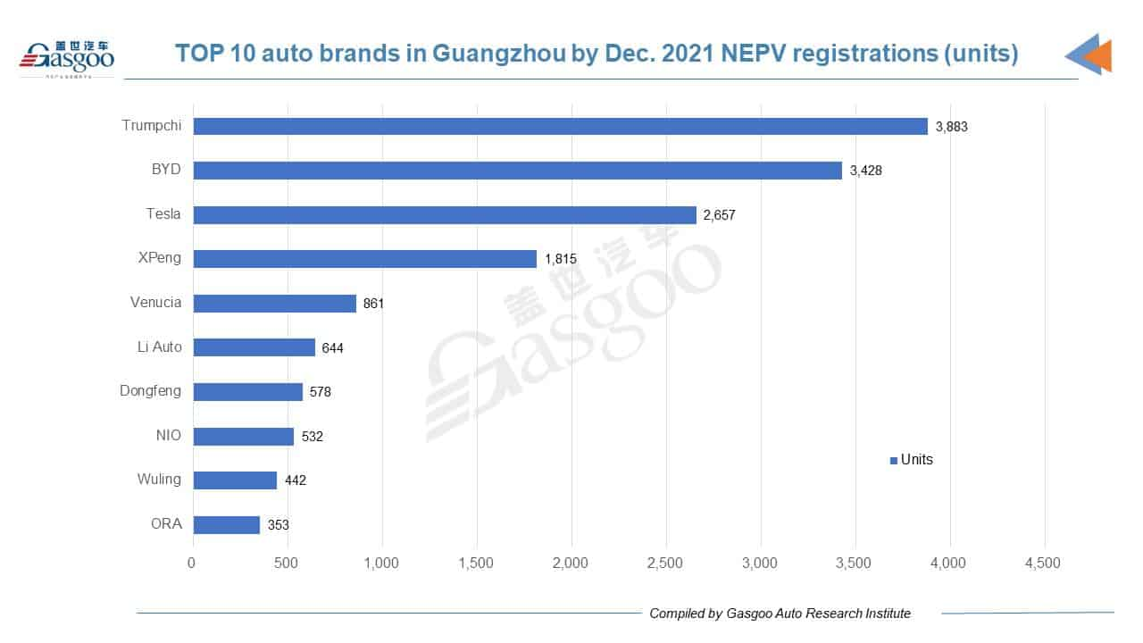 Car and City: Toyota honored No.1 auto brand in Guangzhou by Dec. 2021 registrations