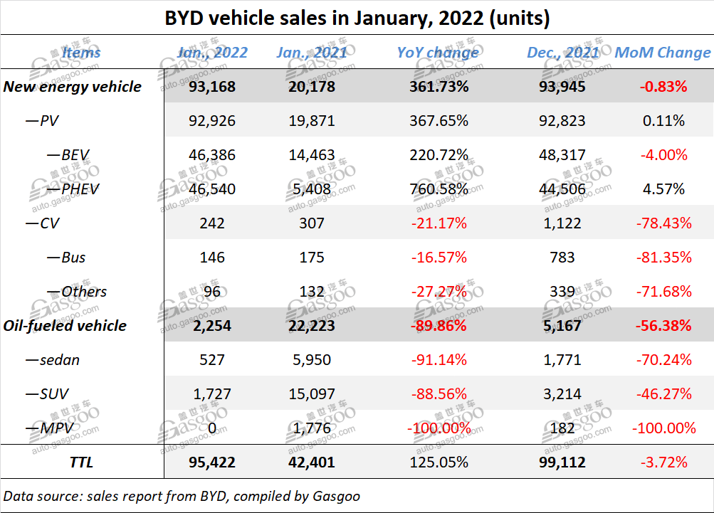 BYD scores 125% YoY surge in Jan. 2022 sales, but oil-fueled vehicle sales tumble 90%