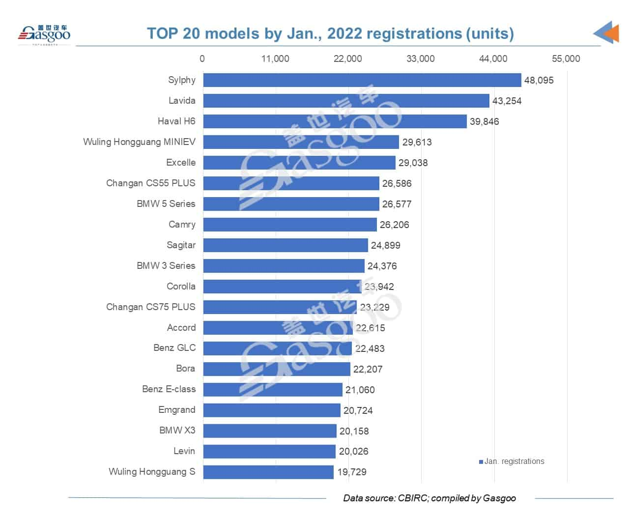 BYD registers most new energy passenger vehicles in China in January