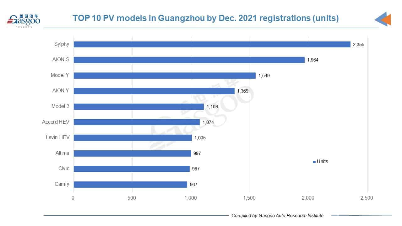 Car and City: Toyota honored No.1 auto brand in Guangzhou by Dec. 2021 registrations