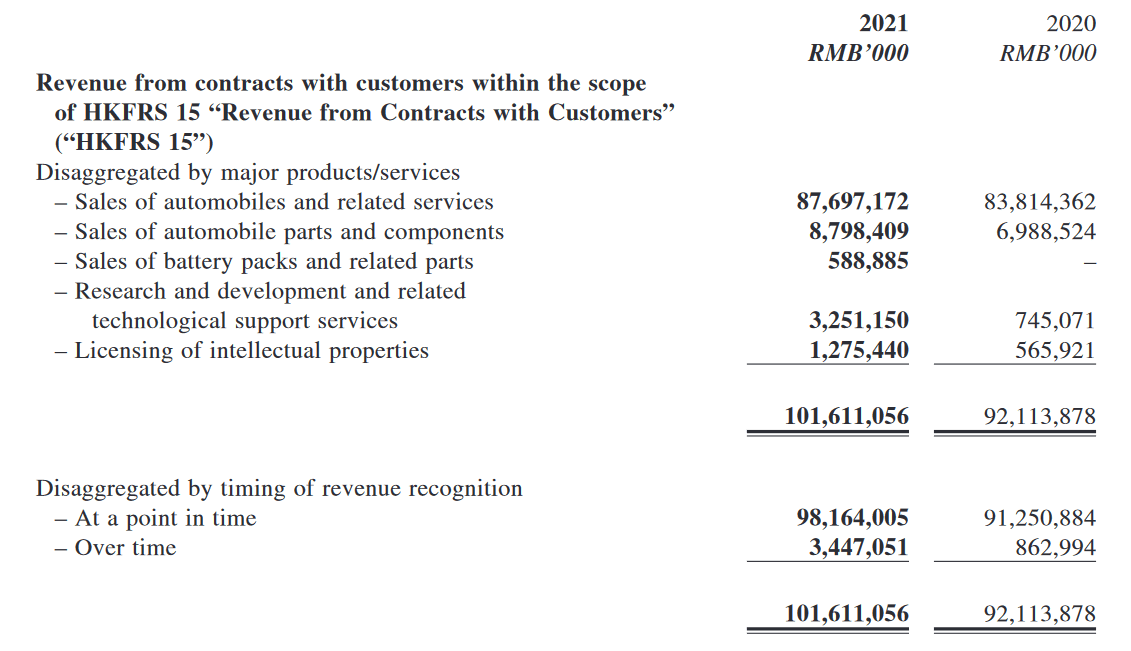 Geely Auto 2021 revenue up by 10% YoY