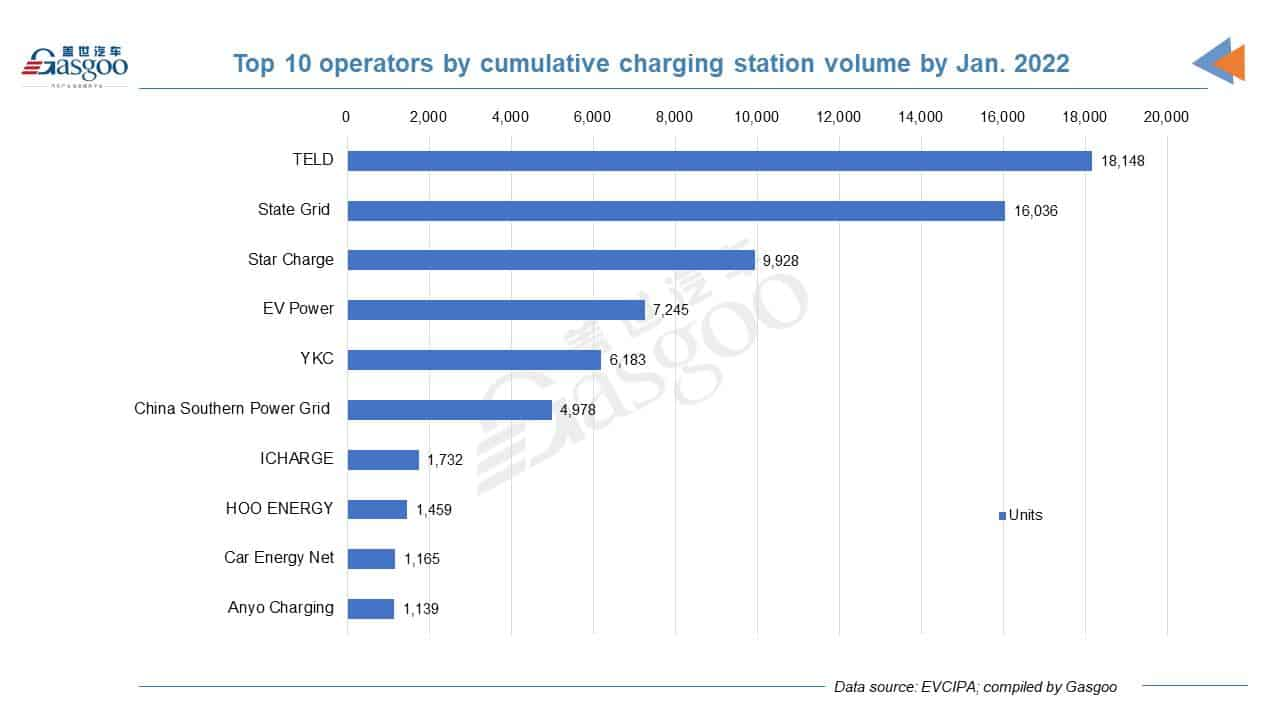 China adds about 31,000 public charging piles in January, up 772.6% YoY