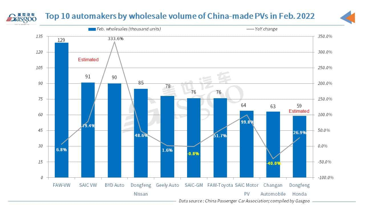 China's homegrown PV retail sales rise 4.7% YoY in Feb. 2022