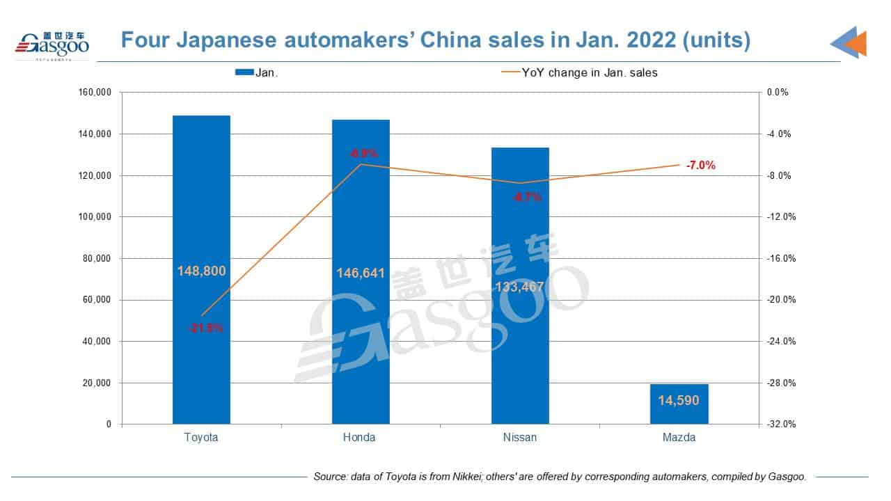 Toyota Motor outsells other Japanese automakers in China in Jan., but suffers two-digit drop