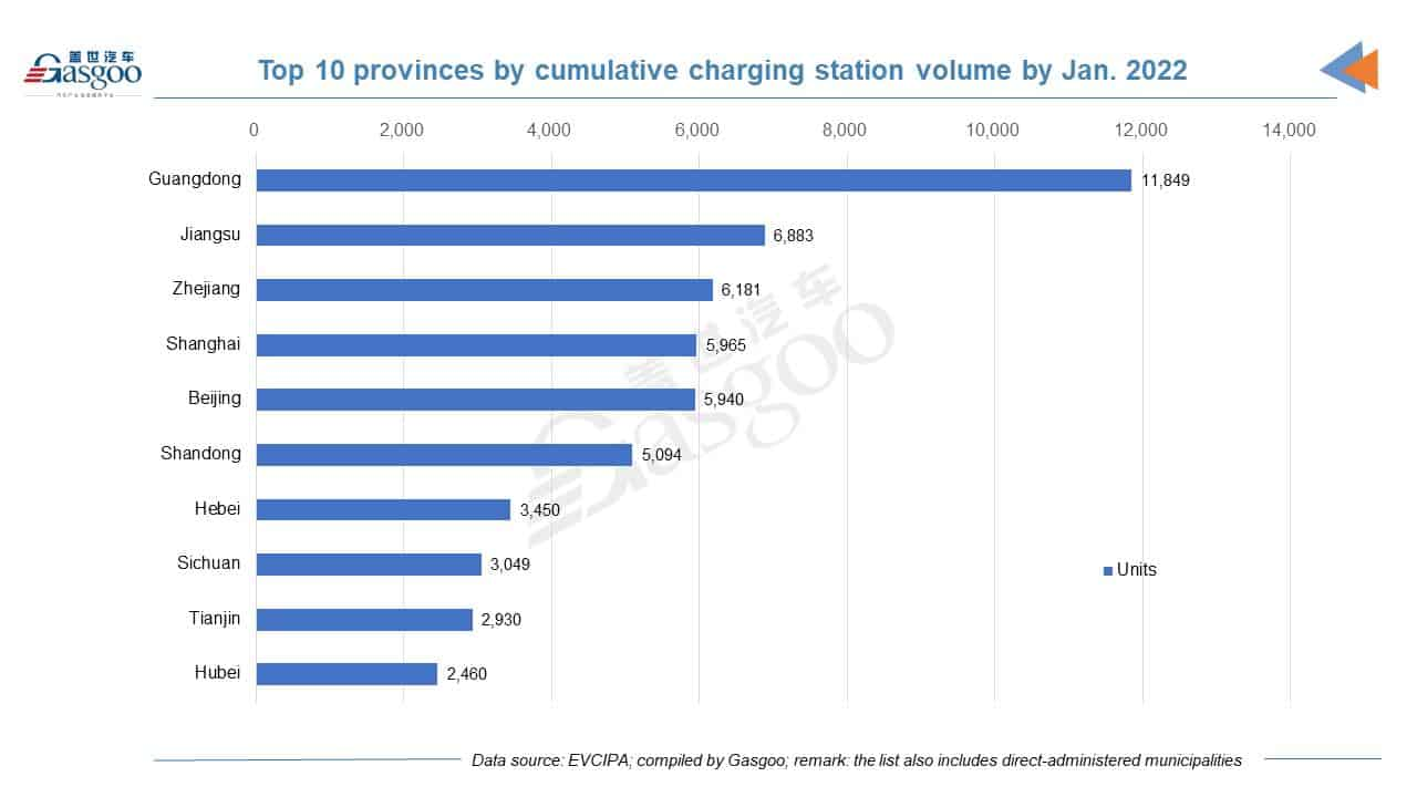 China adds about 31,000 public charging piles in January, up 772.6% YoY