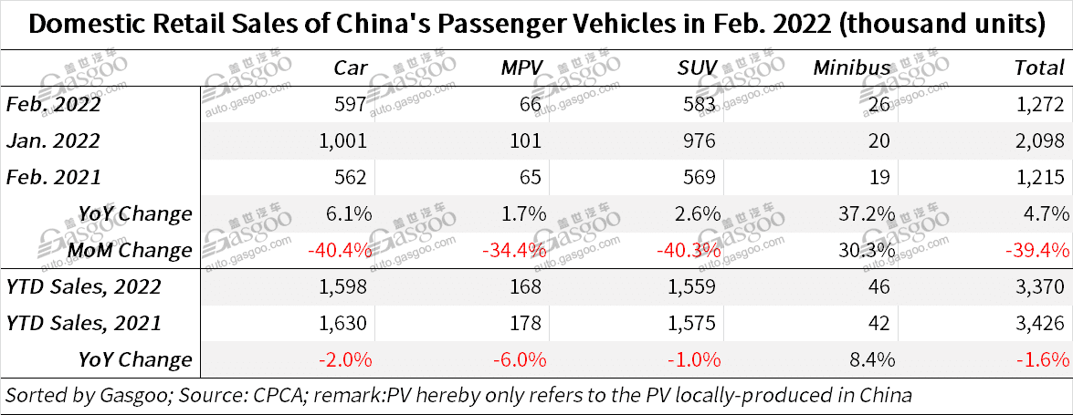 China's homegrown PV retail sales rise 4.7% YoY in Feb. 2022