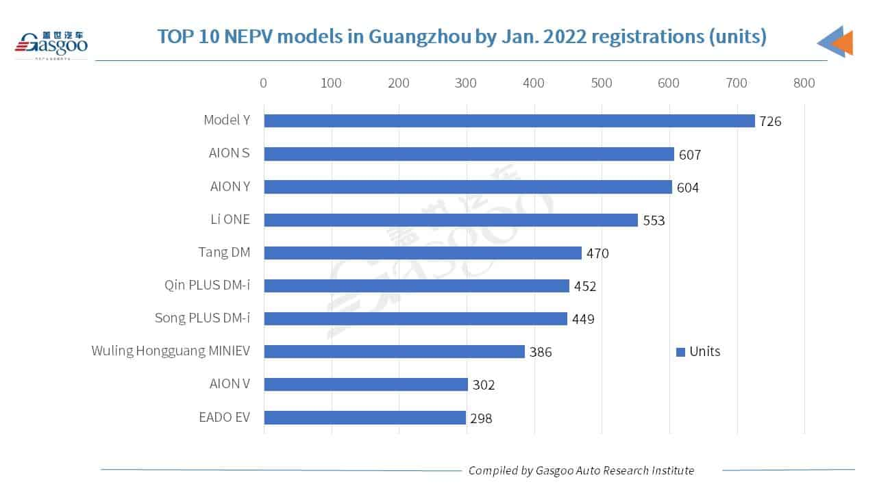 Car and City: BYD credited No.1 brand in Guangzhou by Jan. registrations of new energy PVs