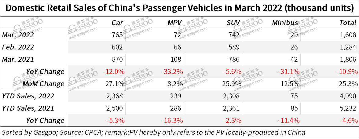 Chinese indigenous brands score YoY rise in March retail sales despite drop in China's overall PV sales