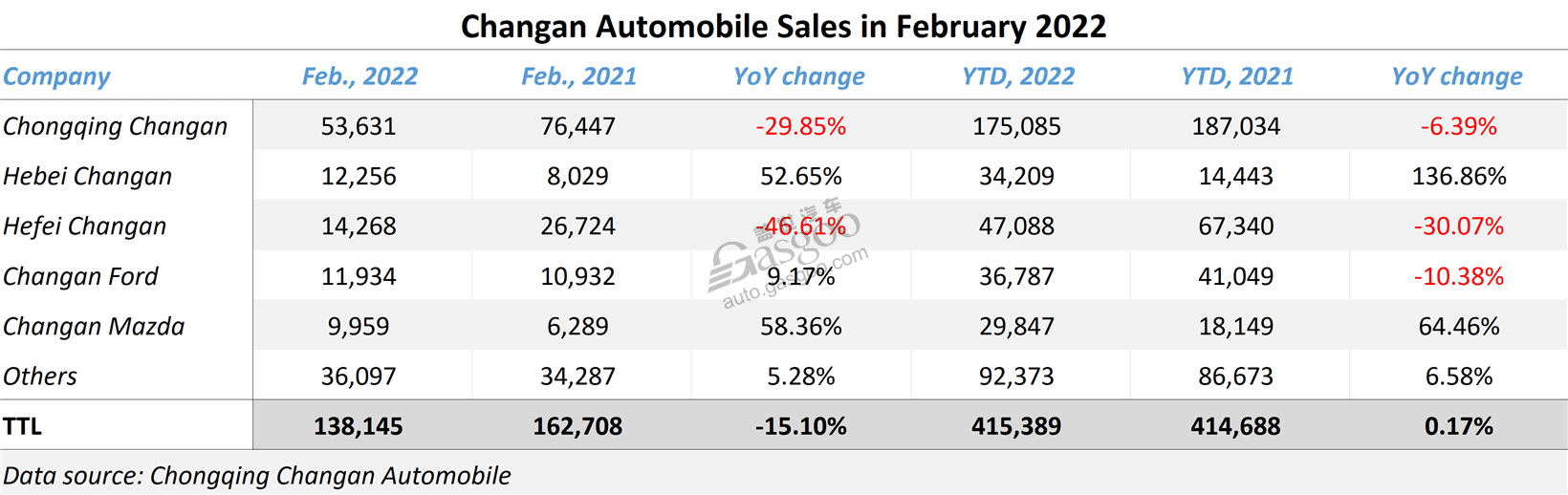 Changan Ford, Changan Mazda manage YoY growth in Feb. sales