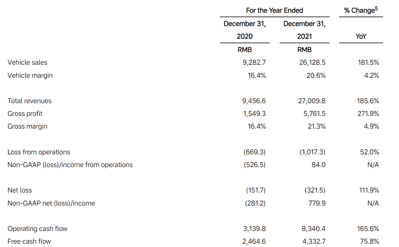 Li Auto Inc. Announces Unaudited Fourth Quarter and Full Year 2021 Financial Results