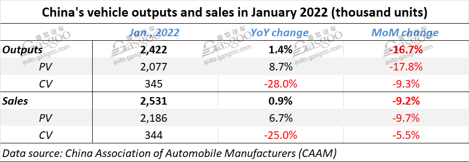 China auto sales edge up 0.9% YoY in January 2022