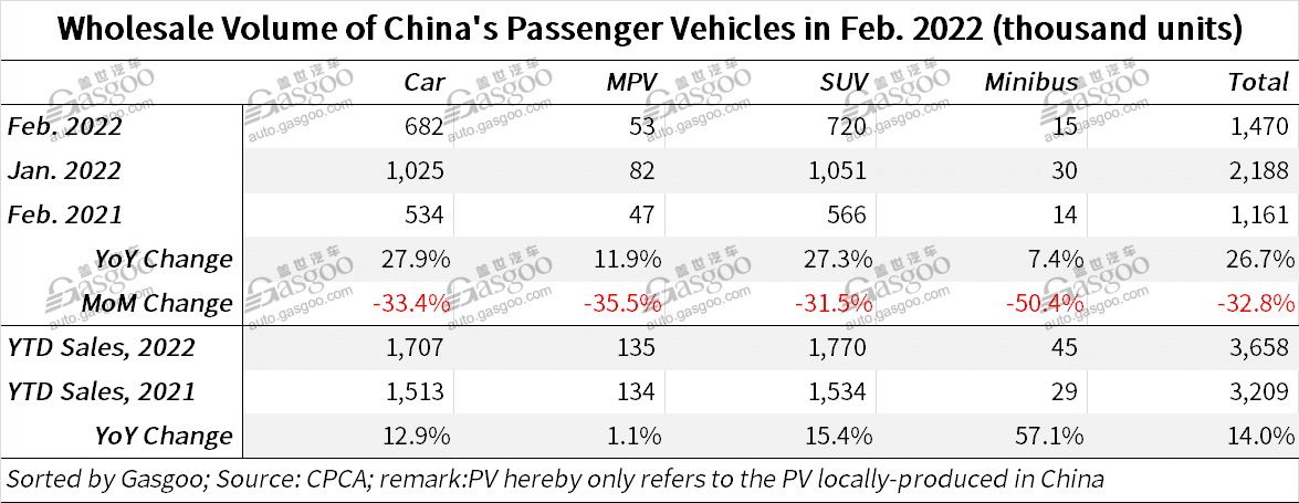 China's homegrown PV retail sales rise 4.7% YoY in Feb. 2022