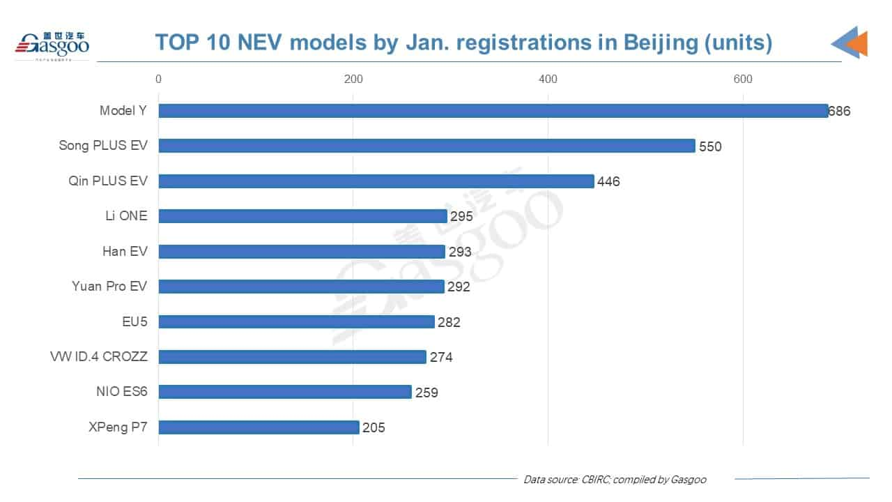 Car and City: Beijing Jan. 2022 registrations of new passenger vehicles