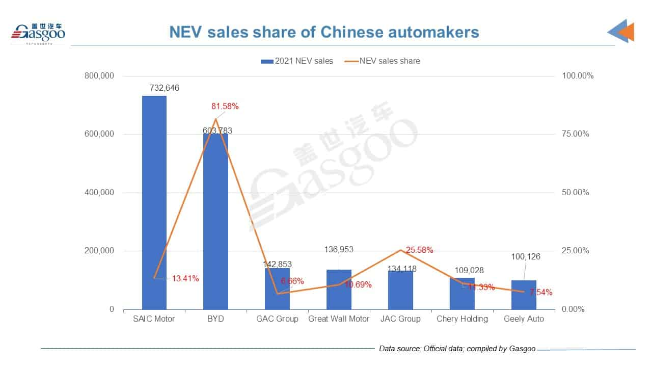 Most Chinese automakers see sales growth in 2021