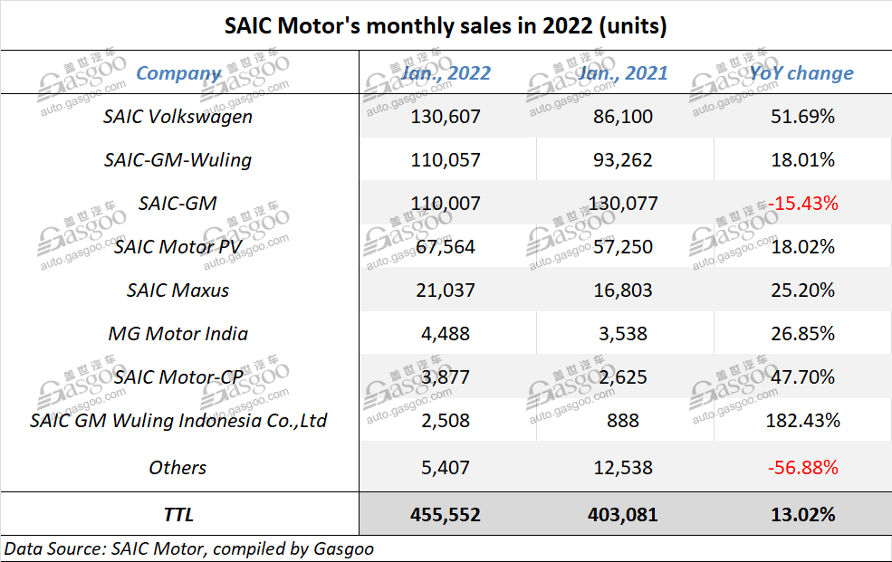 SAIC Motor's auto wholesales in Jan. 2022 jump 13% YoY