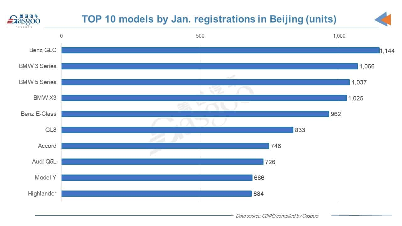 Car and City: Beijing Jan. 2022 registrations of new passenger vehicles