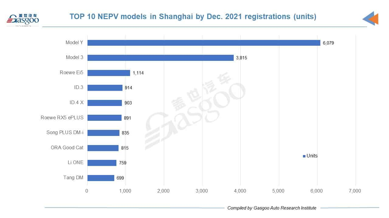 Car and City: Shanghai's registrations of new passenger vehicles in Dec. 2021