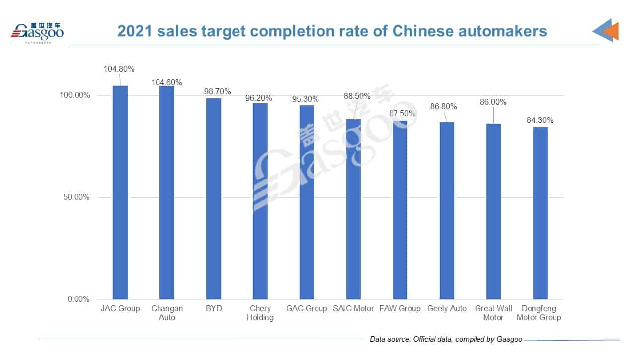 Most Chinese automakers see sales growth in 2021