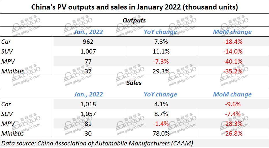 China auto sales edge up 0.9% YoY in January 2022