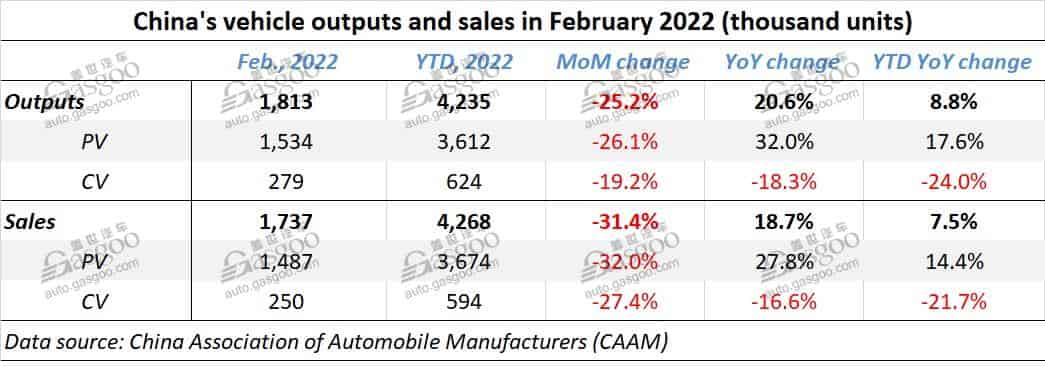 China auto sales up 18.7% YoY in February 2022