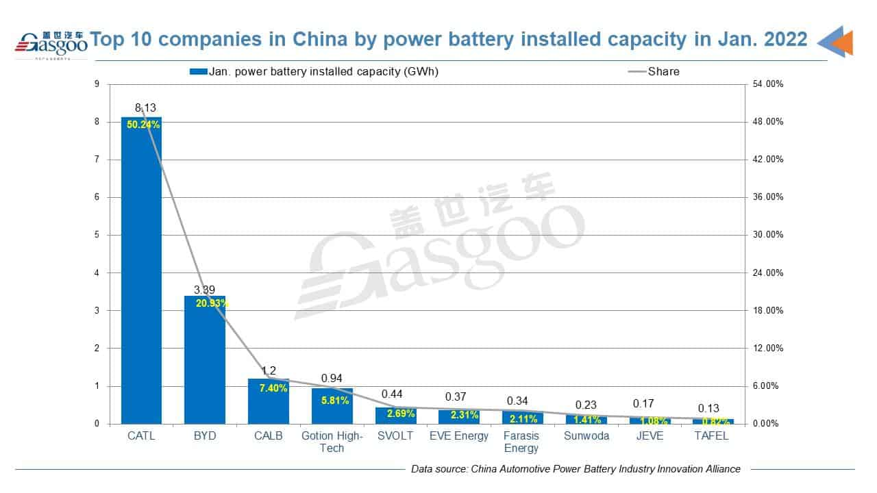 CATL, BYD, CALB account for 78.6% of China’s Jan. power battery installed capacity