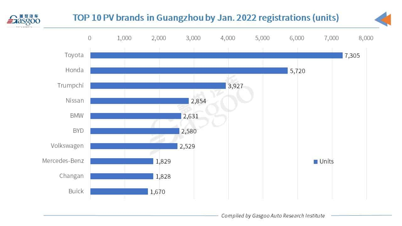 Car and City: BYD credited No.1 brand in Guangzhou by Jan. registrations of new energy PVs