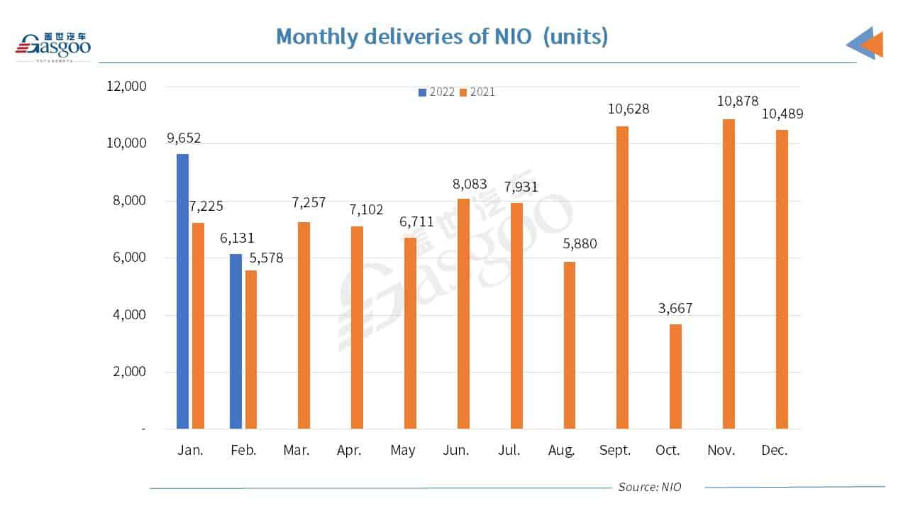 NIO's vehicle deliveries in Feb. 2022 rise 9.9% YoY