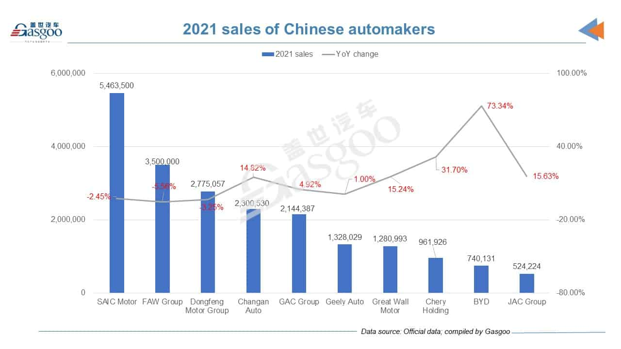 Most Chinese automakers see sales growth in 2021