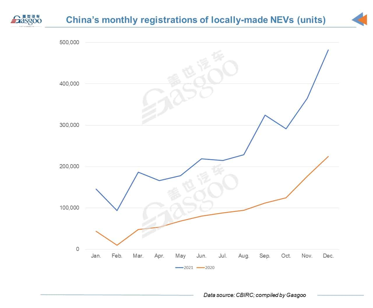 China's vehicle insurance registrations up by 6.6% YoY in 2021