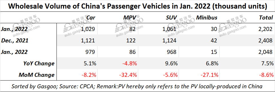 China's homegrown PV retail sales fall 4.5% YoY in Jan. 2022