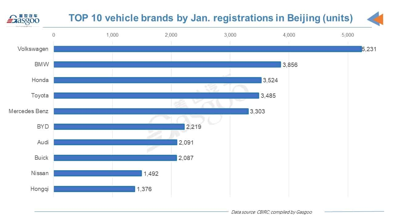 Car and City: Beijing Jan. 2022 registrations of new passenger vehicles