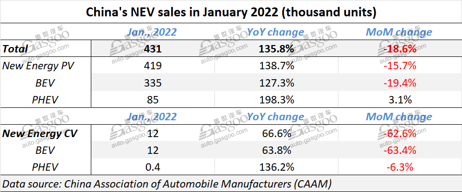 China auto sales edge up 0.9% YoY in January 2022