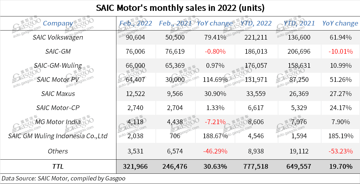 SAIC Motor boasts 30.63% YoY leap in Feb. 2022 wholesales